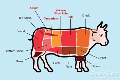 Tenderloin, Filet, Steak, Cuts, Rib-eye, T-Bone, Sirloin